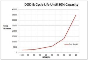 Efficient Solar Energy Storage Solutions